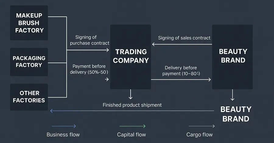 Flowchart showing how a trading company sits between makeup brush factories and a beauty brand, handling contracts, payments and shipments